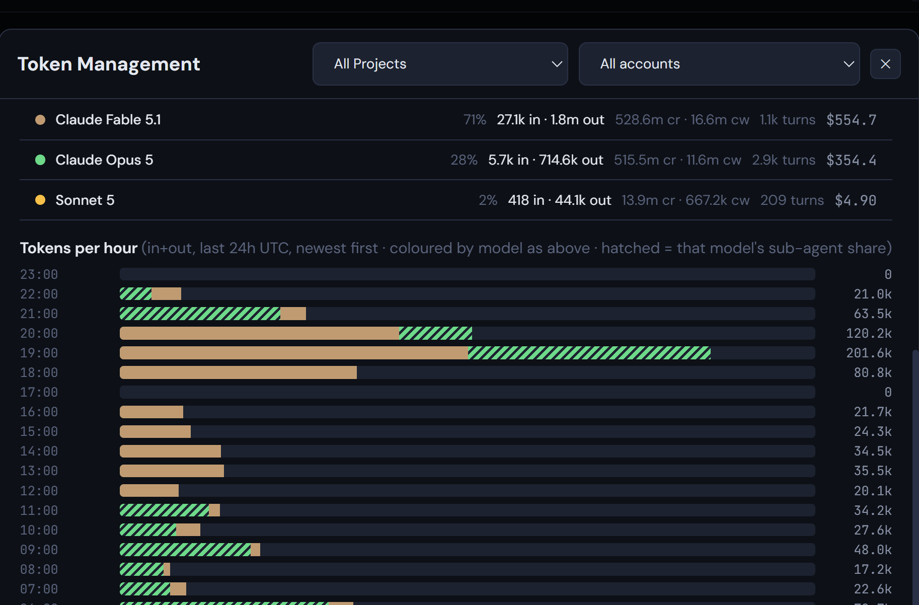 Commander Token Analytics: spend split across Claude Fable 5.1, Claude Opus 5 and Sonnet 5 with tokens in and out, cache reads and writes, turns and dollar cost, plus an hourly tokens chart for the last 24 hours with each model's sub-agent share hatched.