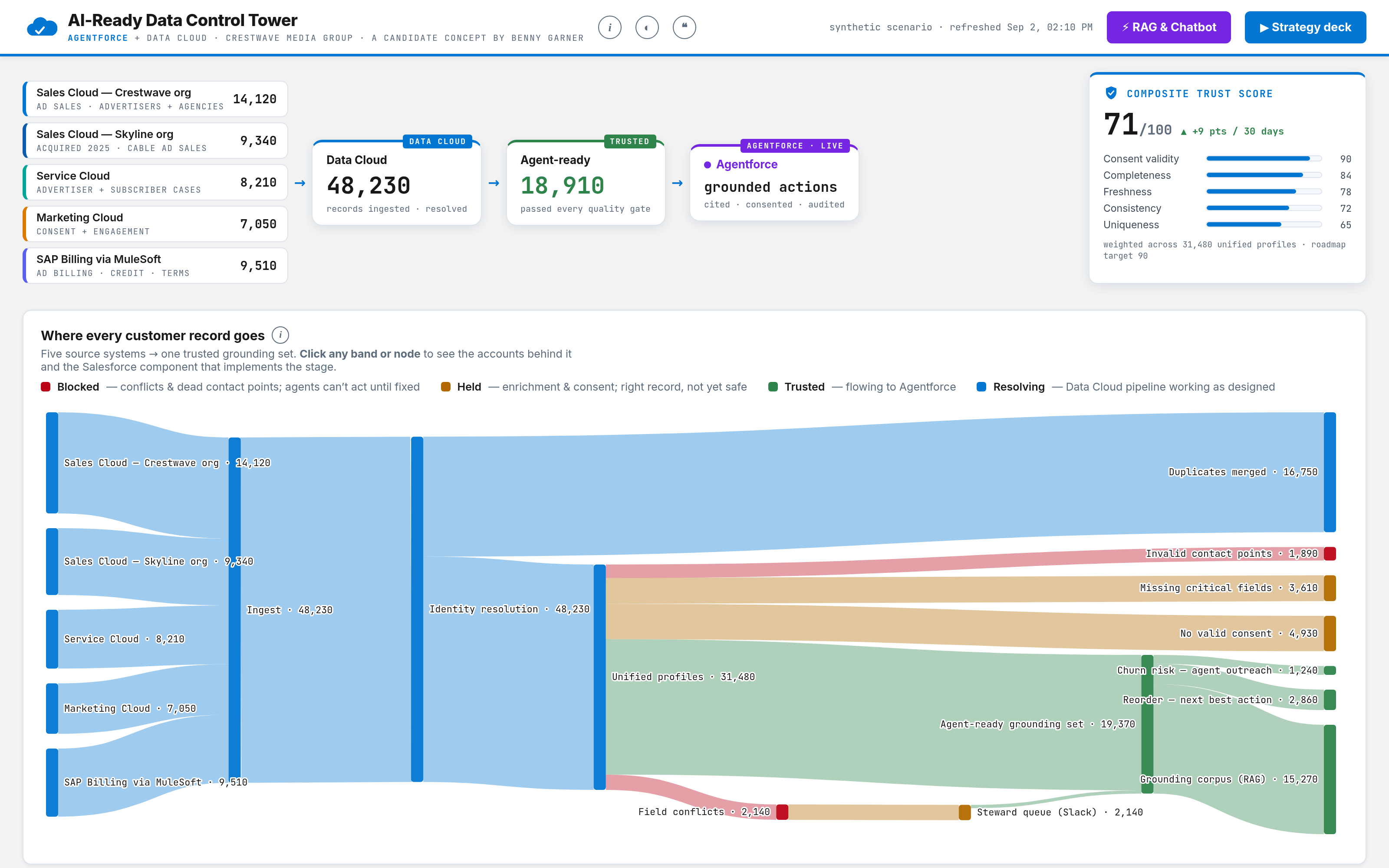 The AI-Ready Data Control Tower, an application built on DataShield's self-hosted AI agent control plane: five source systems flow through a Data Cloud stage, an agent-ready quality gate and Agentforce grounded actions, with a composite trust score of 71 and a Sankey diagram showing where every customer record goes.